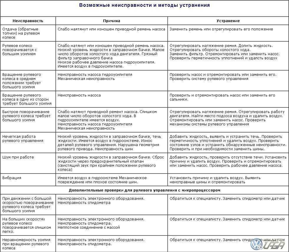 Как самостоятельно подтянуть рулевую рейку на ваз-2114