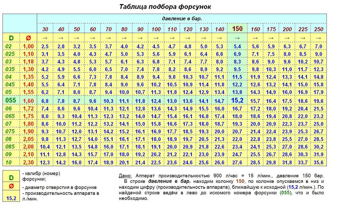 На сколько нужно настраивать в. Таблица подбора форсунок высокого давления. Таблица производительности топливных форсунок. Таблица производительности форсунок Denso. Характеристики бензиновых форсунок.