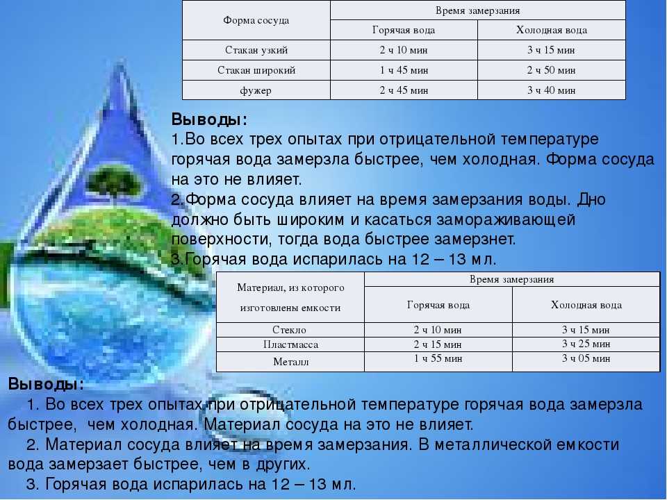 Сколько часов вода сколько часов вода. Отрицательная температура воды. За какое время замерзает вода. Вода замерзает при температуре. За какое время замерзает вода при -10.