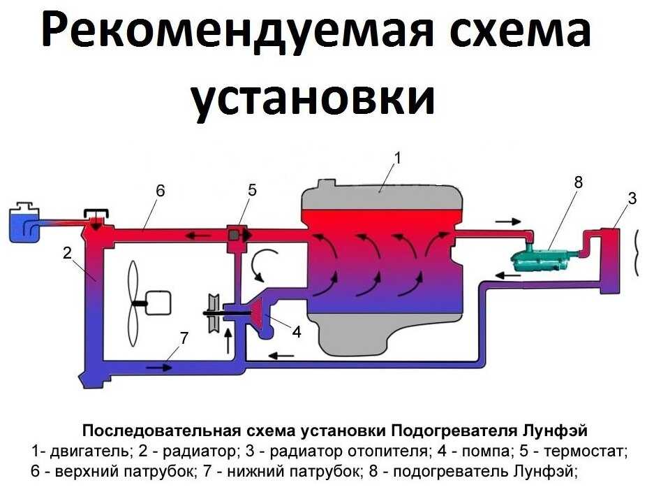 Установка предпускового подогревателя двигателя лунфей на ваз
