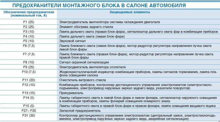 Предохранители и реле нива 21213