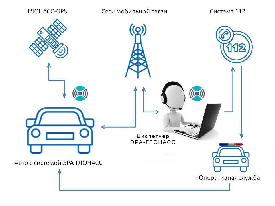 Что такое эра-глонасс на автомобиле и как она работает?